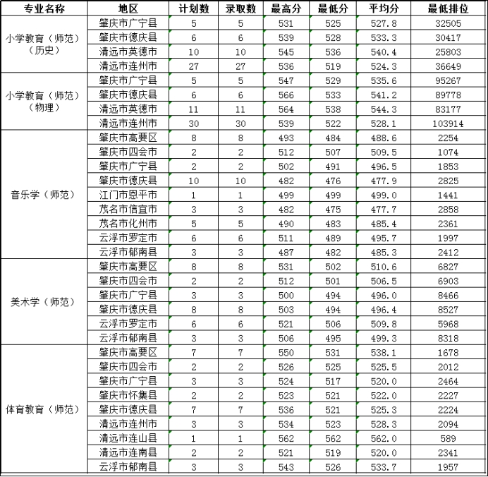 2022肇庆学院录取分数线一览表（含2020-2021历年）