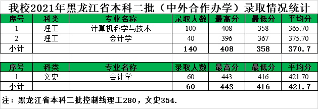 2022黑龙江八一农垦大学中外合作办学分数线(含2020-2021年) 2022黑龙江八一农垦大学中外合作办学分数线(含2020-2021年)