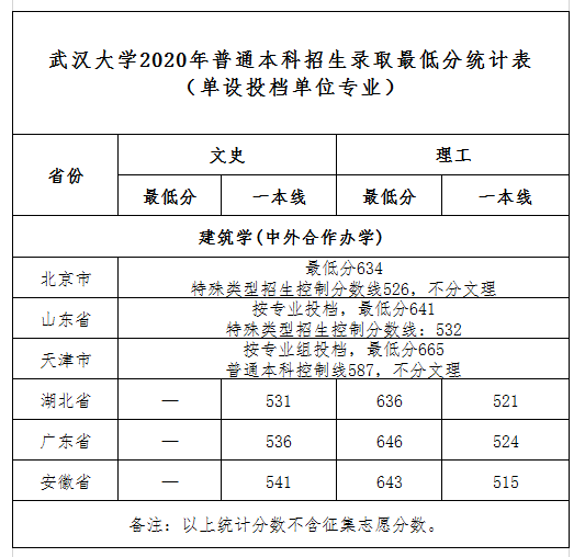 2022武汉大学中外合作办学分数线（含2020-2021历年）