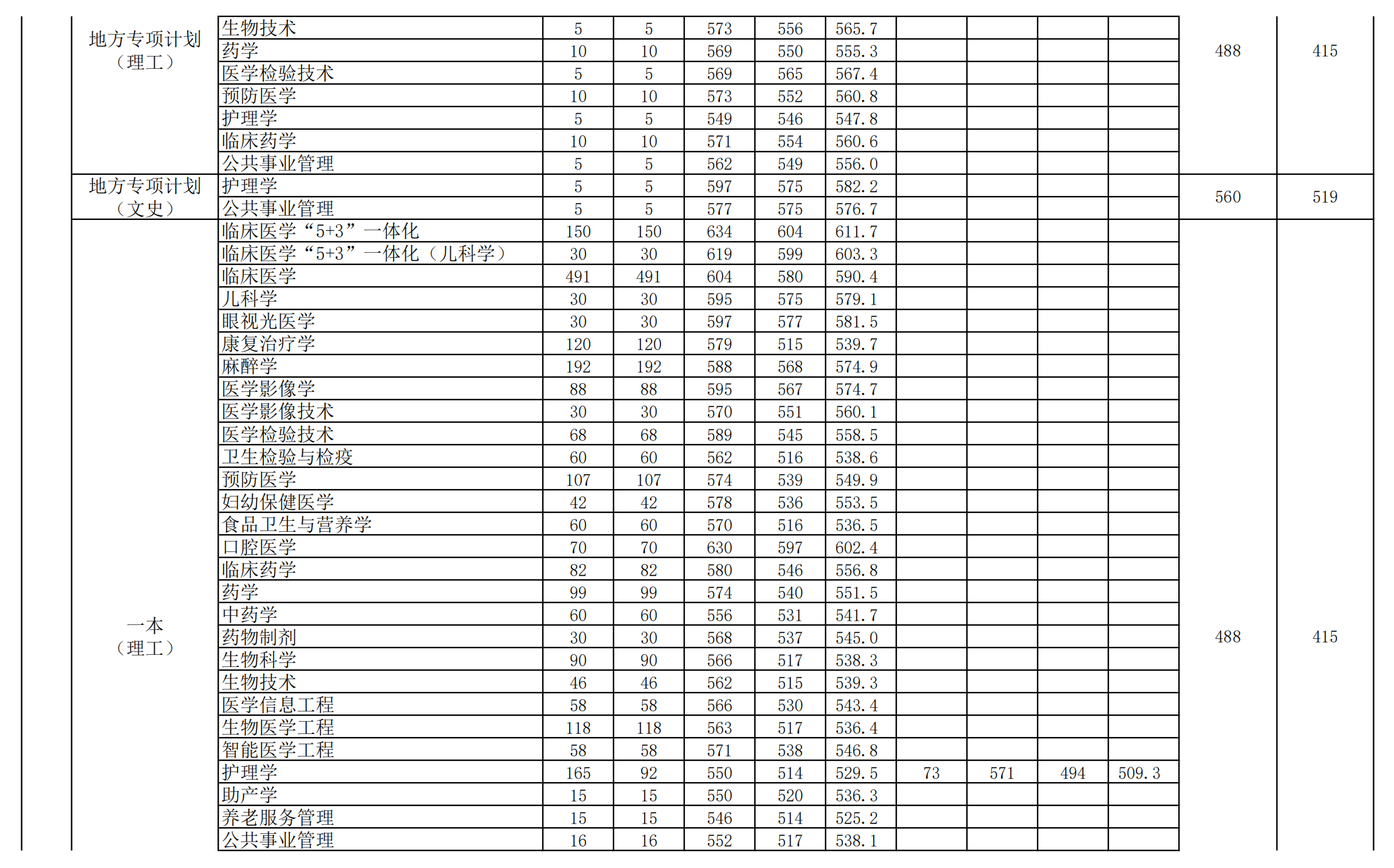 2022安徽医科大学中外合作办学分数线（含2021年）