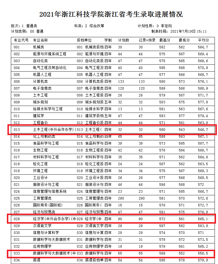 2022浙江科技学院中外合作办学分数线(含2020-2021历年) 2022浙江科技学院中外合作办学分数线(含2020-2021历年)