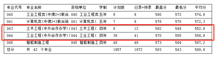 2022浙江科技学院中外合作办学分数线(含2020-2021历年) 2022浙江科技学院中外合作办学分数线(含2020-2021历年)