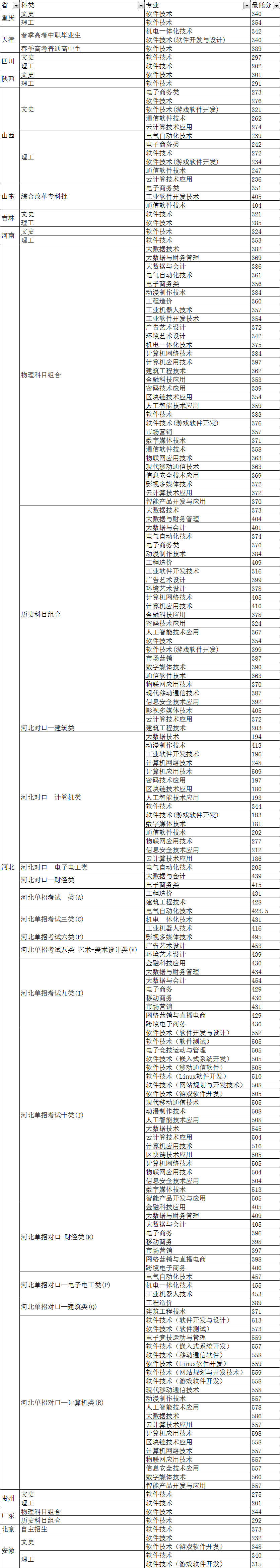 2022河北软件职业技术学院录取分数线一览表（含2020-2021历年）