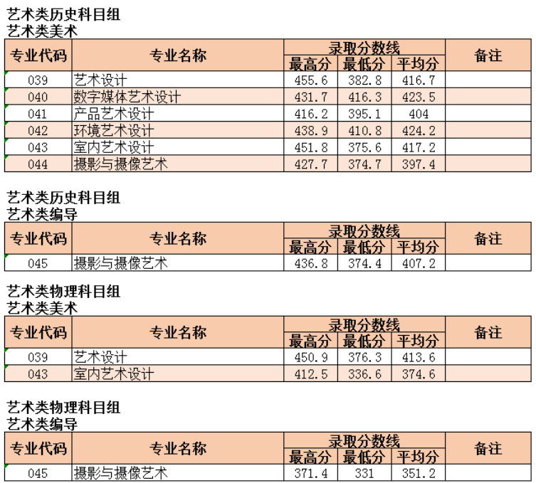 2022漳州科技职业学院艺术类录取分数线(含2020-2021历年) 2022漳州科技职业学院艺术类录取分数线(含2020-2021历年)