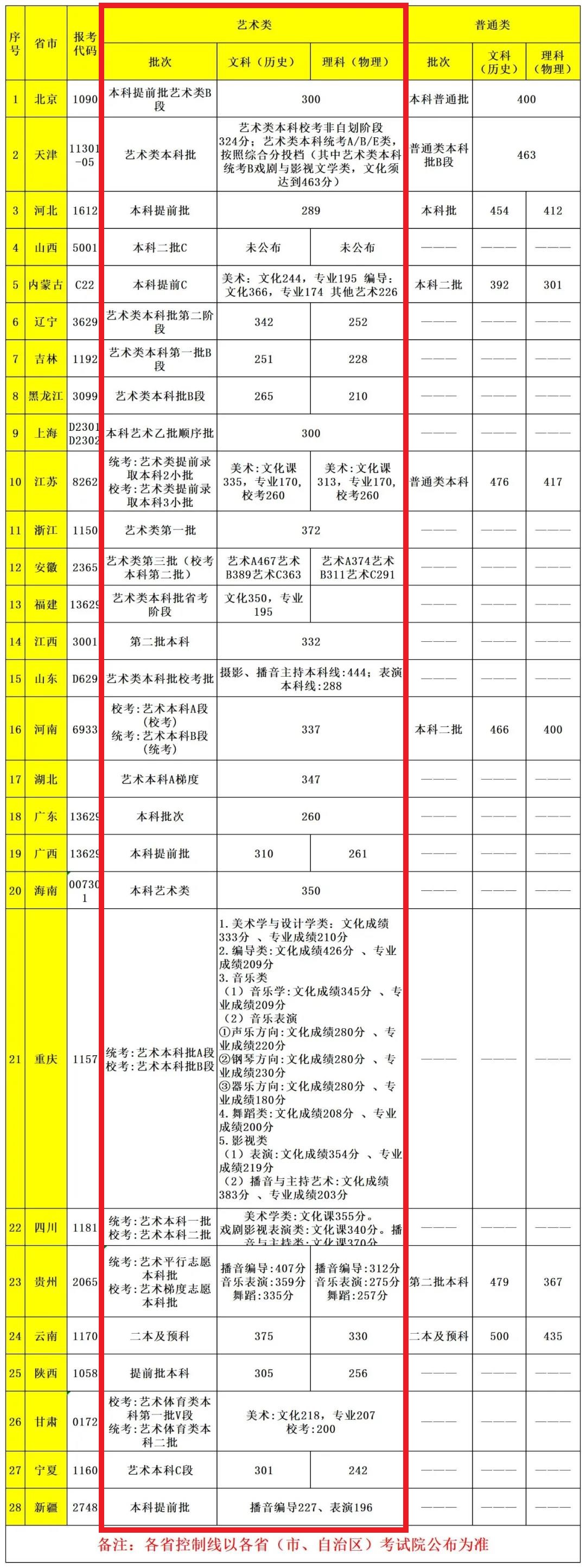 2022首都师范大学科德学院艺术类录取分数线(含2020-2021历年) 2022首都师范大学科德学院艺术类录取分数线(含2020-2021历年)