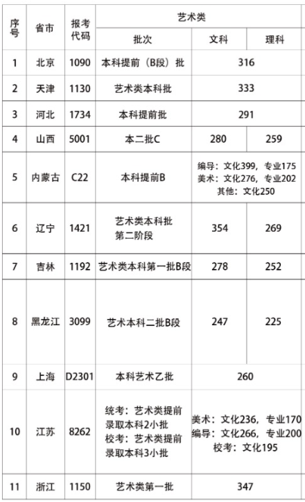 2022首都师范大学科德学院艺术类录取分数线(含2020-2021历年) 2022首都师范大学科德学院艺术类录取分数线(含2020-2021历年)