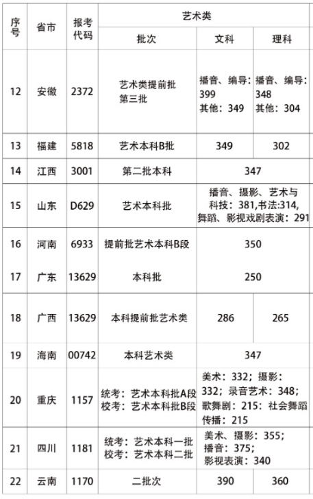 2022首都师范大学科德学院艺术类录取分数线(含2020-2021历年) 2022首都师范大学科德学院艺术类录取分数线(含2020-2021历年)
