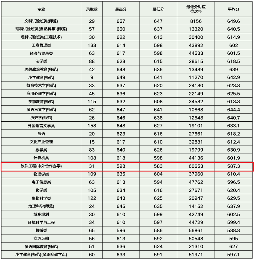 2022浙江师范大学中外合作办学分数线（含2020-2021历年）