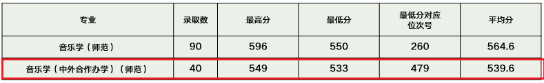 2022浙江师范大学中外合作办学分数线（含2020-2021历年）