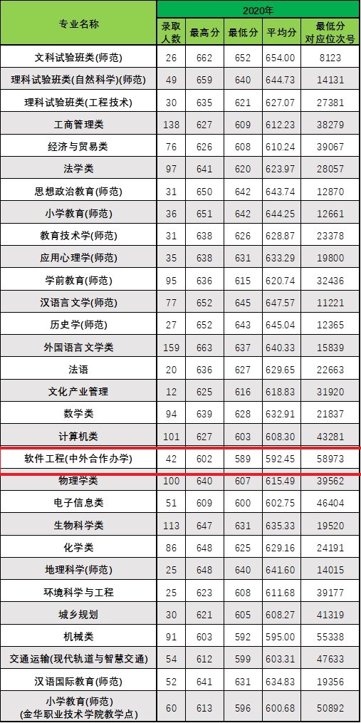 2022浙江师范大学中外合作办学分数线（含2020-2021历年）