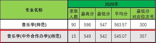 2022浙江师范大学中外合作办学分数线（含2020-2021历年）