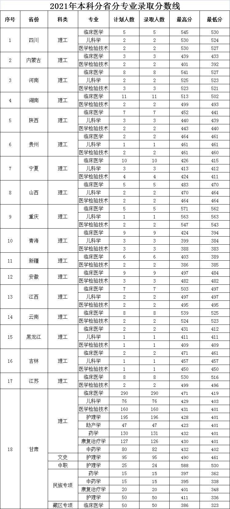 2022甘肃医学院录取分数线一览表(含2020-2021历年) 2022甘肃医学院录取分数线一览表(含2020-2021历年)
