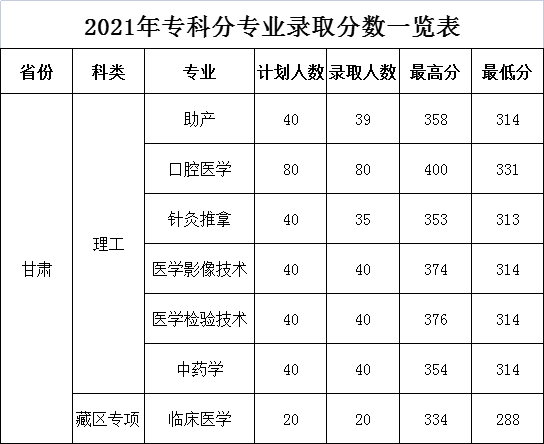 2022甘肃医学院录取分数线一览表(含2020-2021历年) 2022甘肃医学院录取分数线一览表(含2020-2021历年)
