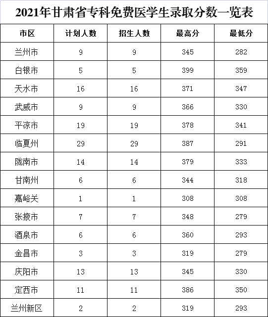 2022甘肃医学院录取分数线一览表（含2020-2021历年）