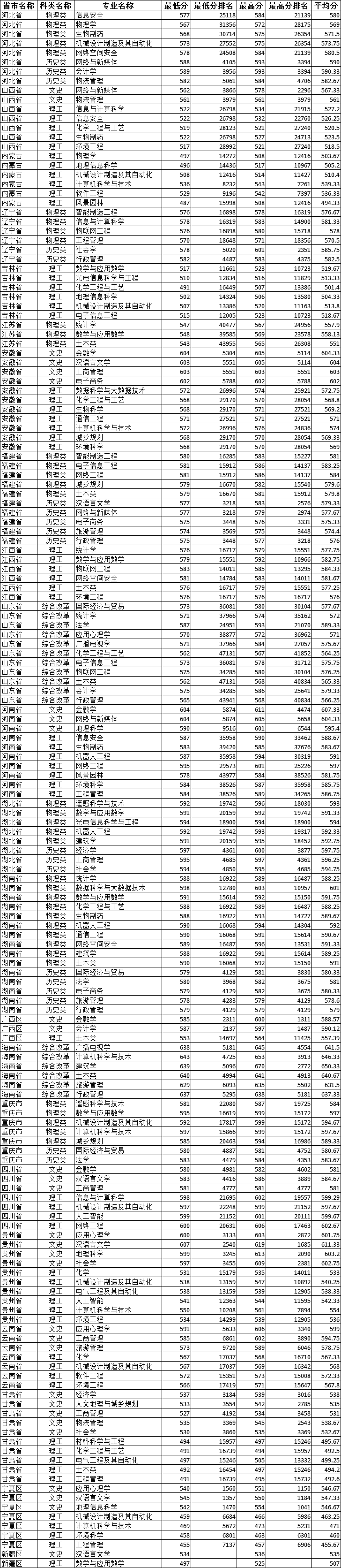 2022广州大学录取分数线一览表（含2020-2021历年）