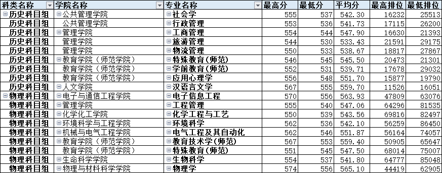 2022广州大学录取分数线一览表（含2020-2021历年）