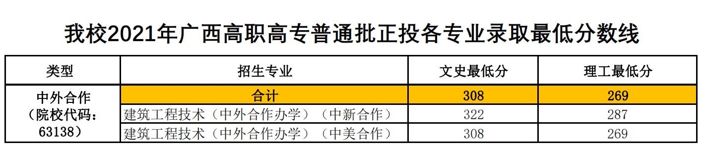 2022广西建设职业技术学院中外合作办学分数线(含2020-2021历年) 2022广西建设职业技术学院中外合作办学分数线(含2020-2021历年)