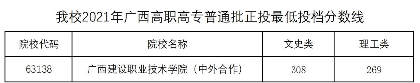 2022广西建设职业技术学院中外合作办学分数线(含2020-2021历年) 2022广西建设职业技术学院中外合作办学分数线(含2020-2021历年)