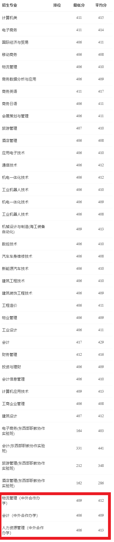2022广东科学技术职业学院中外合作办学分数线(含2020-2021历年) 2022广东科学技术职业学院中外合作办学分数线(含2020-2021历年)