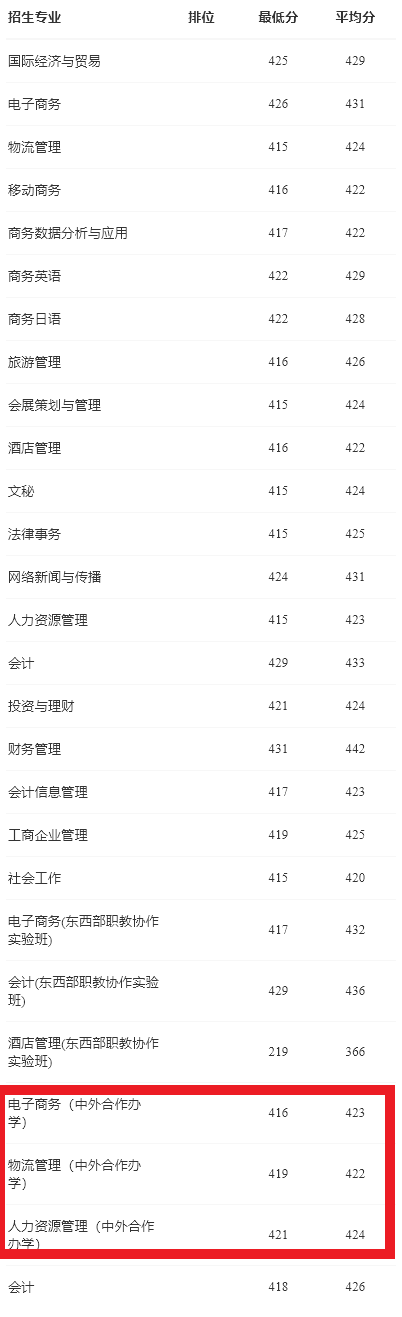 2022广东科学技术职业学院中外合作办学分数线(含2020-2021历年) 2022广东科学技术职业学院中外合作办学分数线(含2020-2021历年)
