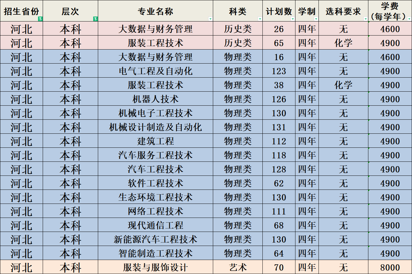 河北科技工程职业技术大学招生计划-各专业招生人数是多少 河北科技工程职业技术大学招生计划-各专业招生人数是多少