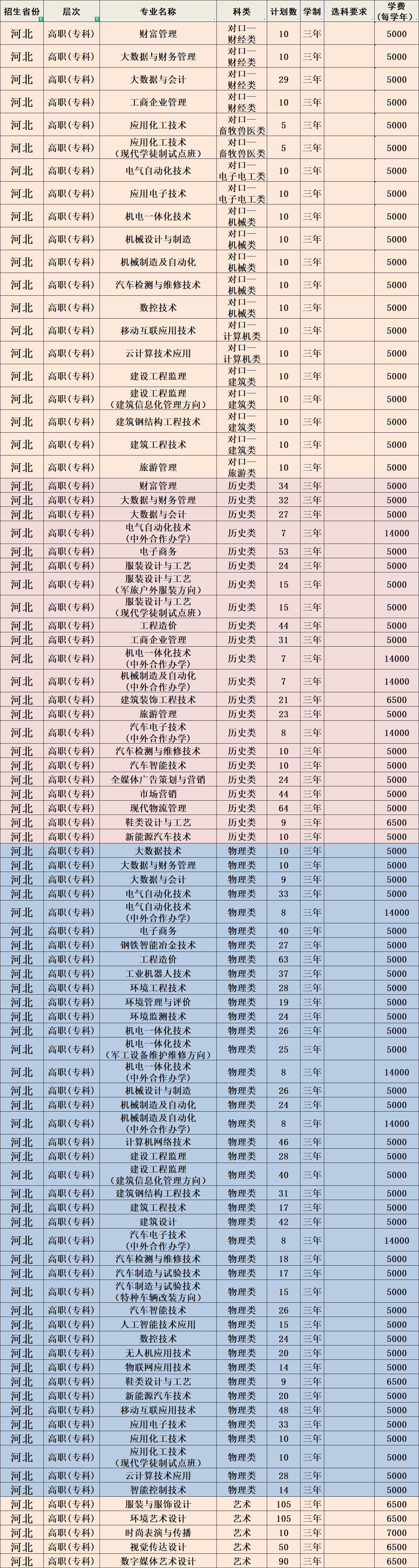 河北科技工程职业技术大学招生计划-各专业招生人数是多少 河北科技工程职业技术大学招生计划-各专业招生人数是多少