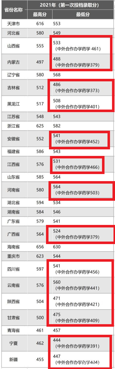 2022贵州医科大学中外合作办学分数线(含2021年) 2022贵州医科大学中外合作办学分数线(含2021年)