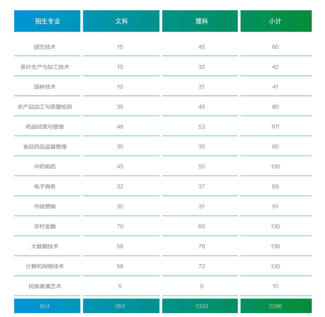贵州农业职业学院招生计划-各专业招生人数是多少 贵州农业职业学院招生计划-各专业招生人数是多少