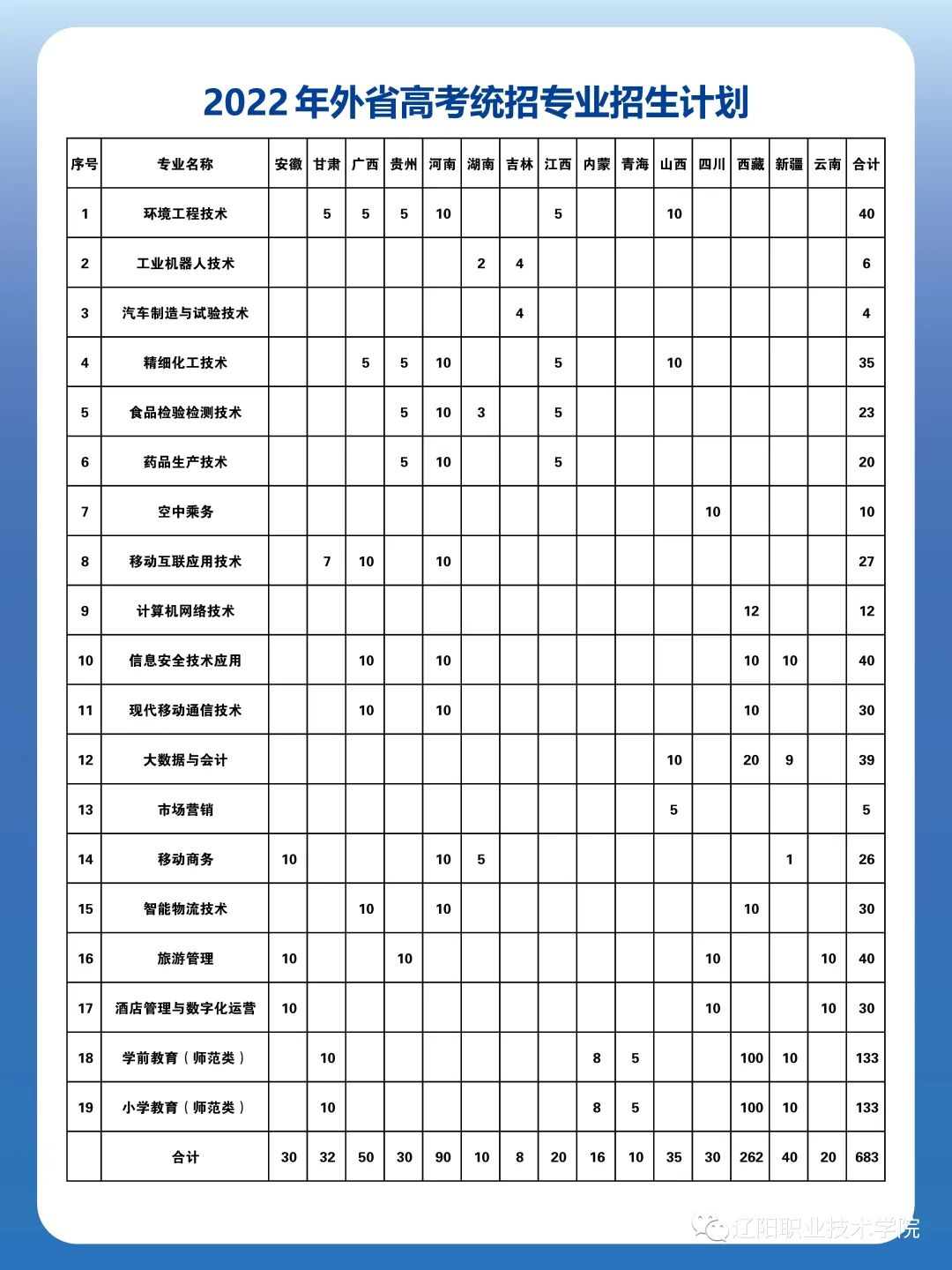 辽阳职业技术学院招生计划-各专业招生人数是多少 辽阳职业技术学院招生计划-各专业招生人数是多少
