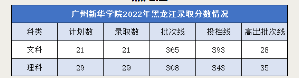 2022年广州新华学院录取分数线是多少 各省历年最低分数线 2022年广州新华学院录取分数线是多少 各省历年最低分数线