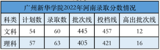 2022年广州新华学院录取分数线是多少 各省历年最低分数线 2022年广州新华学院录取分数线是多少 各省历年最低分数线