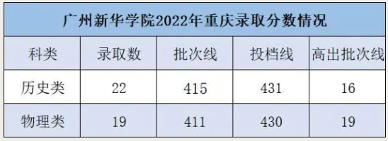 2022年广州新华学院录取分数线是多少 各省历年最低分数线 2022年广州新华学院录取分数线是多少 各省历年最低分数线