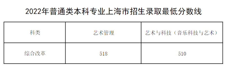 2022上海音乐学院分数线是多少分(含各专业录取分数线) 2022上海音乐学院分数线是多少分(含各专业录取分数线)