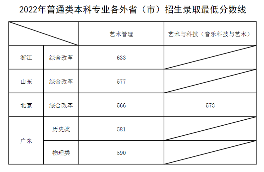2022上海音乐学院分数线是多少分(含各专业录取分数线) 2022上海音乐学院分数线是多少分(含各专业录取分数线)