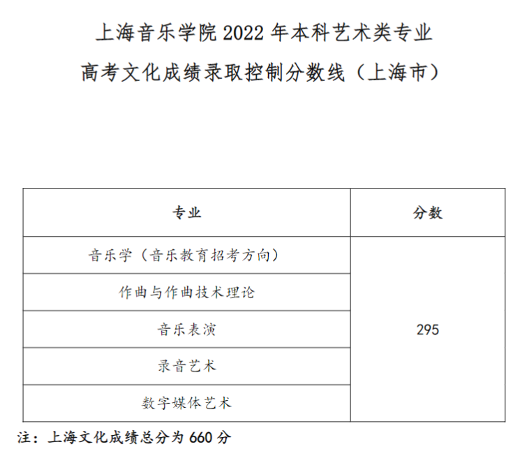 2022上海音乐学院分数线是多少分(含各专业录取分数线) 2022上海音乐学院分数线是多少分(含各专业录取分数线)