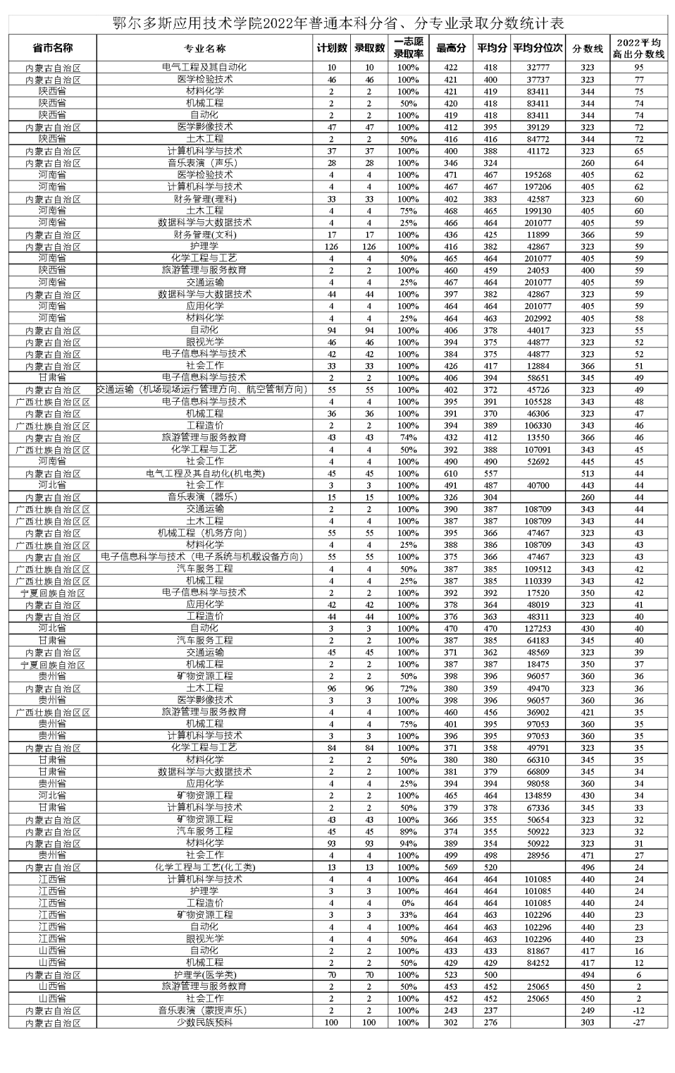 2022鄂尔多斯应用技术学院分数线是多少分(含各专业录取分数线) 2022鄂尔多斯应用技术学院分数线是多少分(含各专业录取分数线)