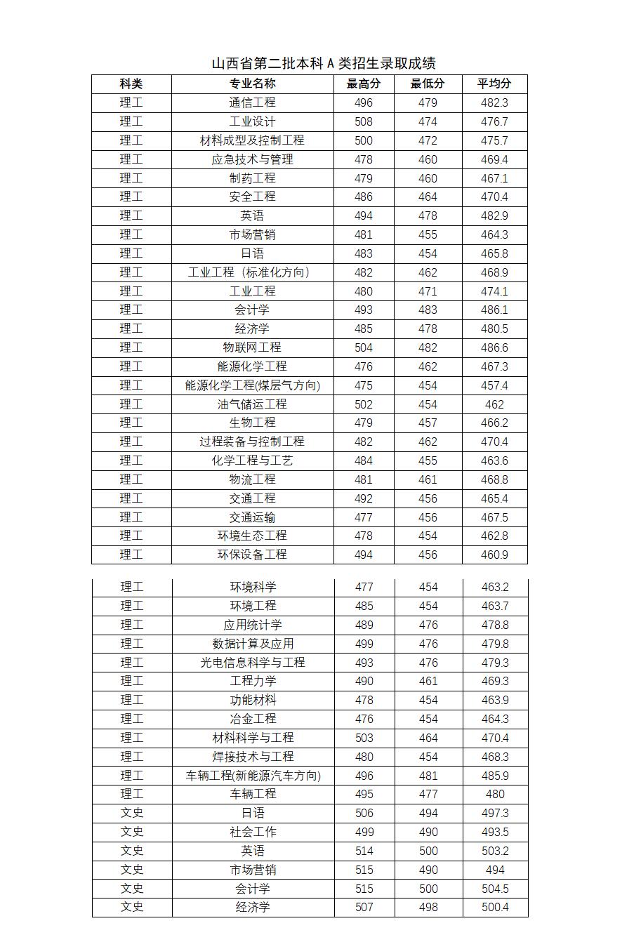 2022太原科技大学分数线是多少分(含各专业录取分数线) 2022太原科技大学分数线是多少分(含各专业录取分数线)