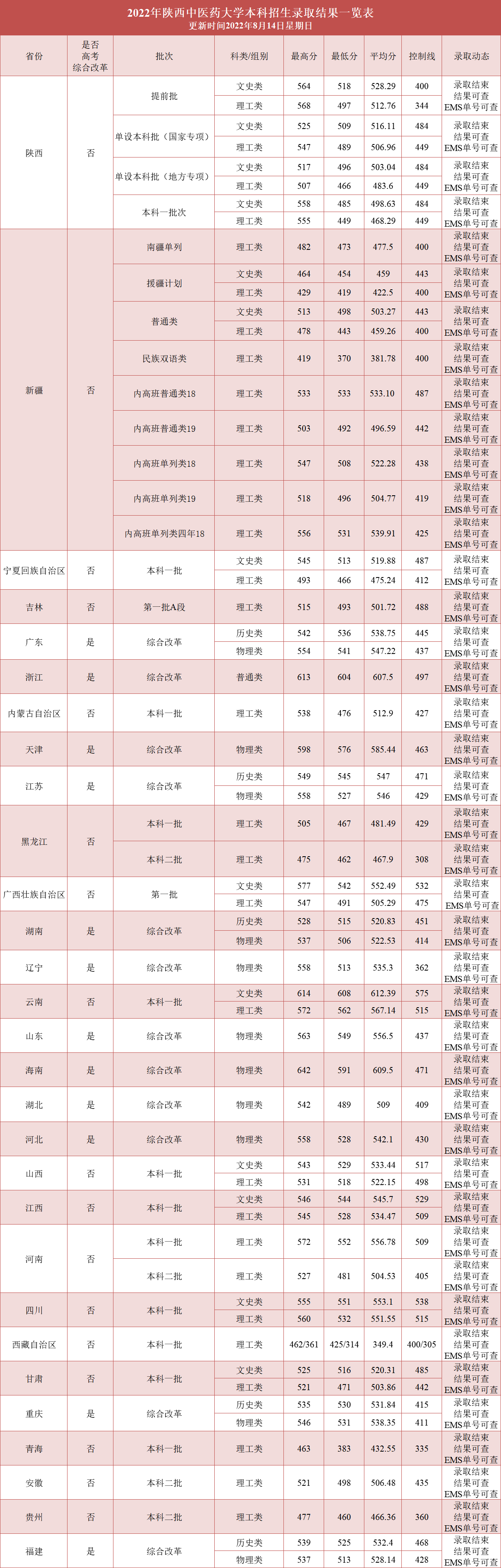2022陕西中医药大学分数线是多少分 2022陕西中医药大学分数线是多少分
