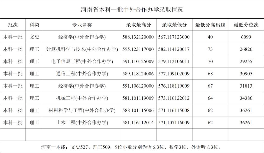 2022郑州大学中外合作办学分数线(含2020-2021历年) 2022郑州大学中外合作办学分数线(含2020-2021历年)