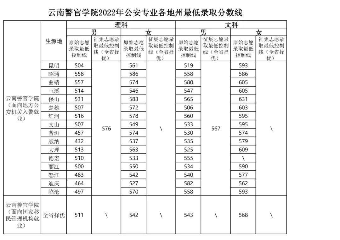 2022云南警官学院分数线是多少分 2022云南警官学院分数线是多少分