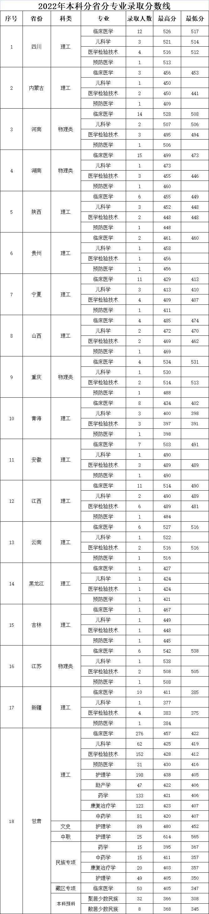 2022甘肃医学院录取分数线一览表(含2020-2021历年) 2022甘肃医学院录取分数线一览表(含2020-2021历年)