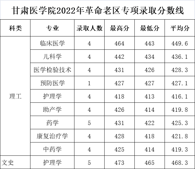 2022甘肃医学院录取分数线一览表(含2020-2021历年) 2022甘肃医学院录取分数线一览表(含2020-2021历年)