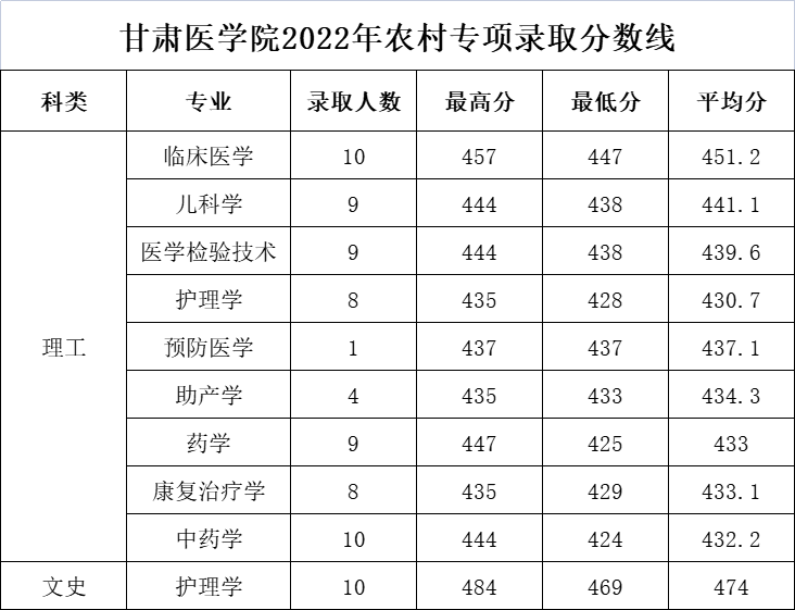 2022甘肃医学院录取分数线一览表(含2020-2021历年) 2022甘肃医学院录取分数线一览表(含2020-2021历年)