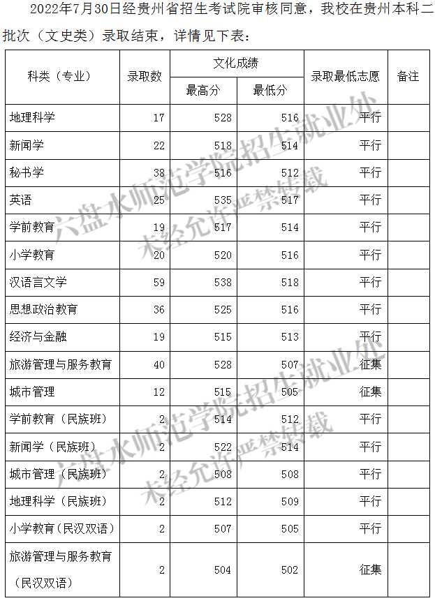 2022六盘水师范学院分数线是多少分(含各专业录取分数线) 2022六盘水师范学院分数线是多少分(含各专业录取分数线)