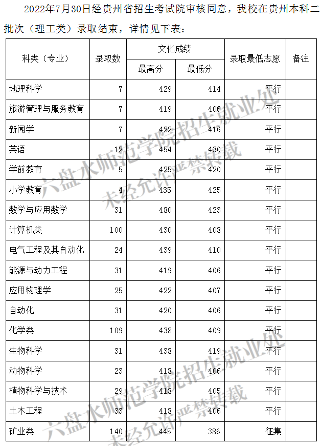 2022六盘水师范学院分数线是多少分(含各专业录取分数线) 2022六盘水师范学院分数线是多少分(含各专业录取分数线)