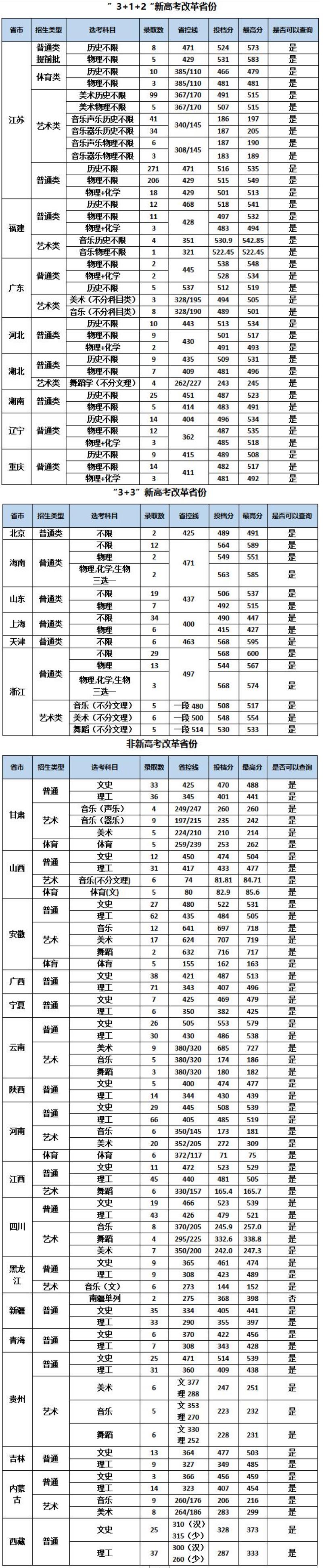 2022南京特殊教育师范学院录取分数线一览表(含2020-2021历年) 2022南京特殊教育师范学院录取分数线一览表(含2020-2021历年)