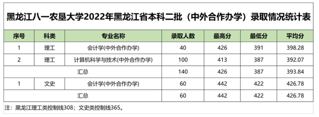 2022黑龙江八一农垦大学中外合作办学分数线(含2020-2021年) 2022黑龙江八一农垦大学中外合作办学分数线(含2020-2021年)
