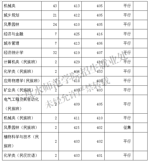 2022六盘水师范学院分数线是多少分(含各专业录取分数线) 2022六盘水师范学院分数线是多少分(含各专业录取分数线)