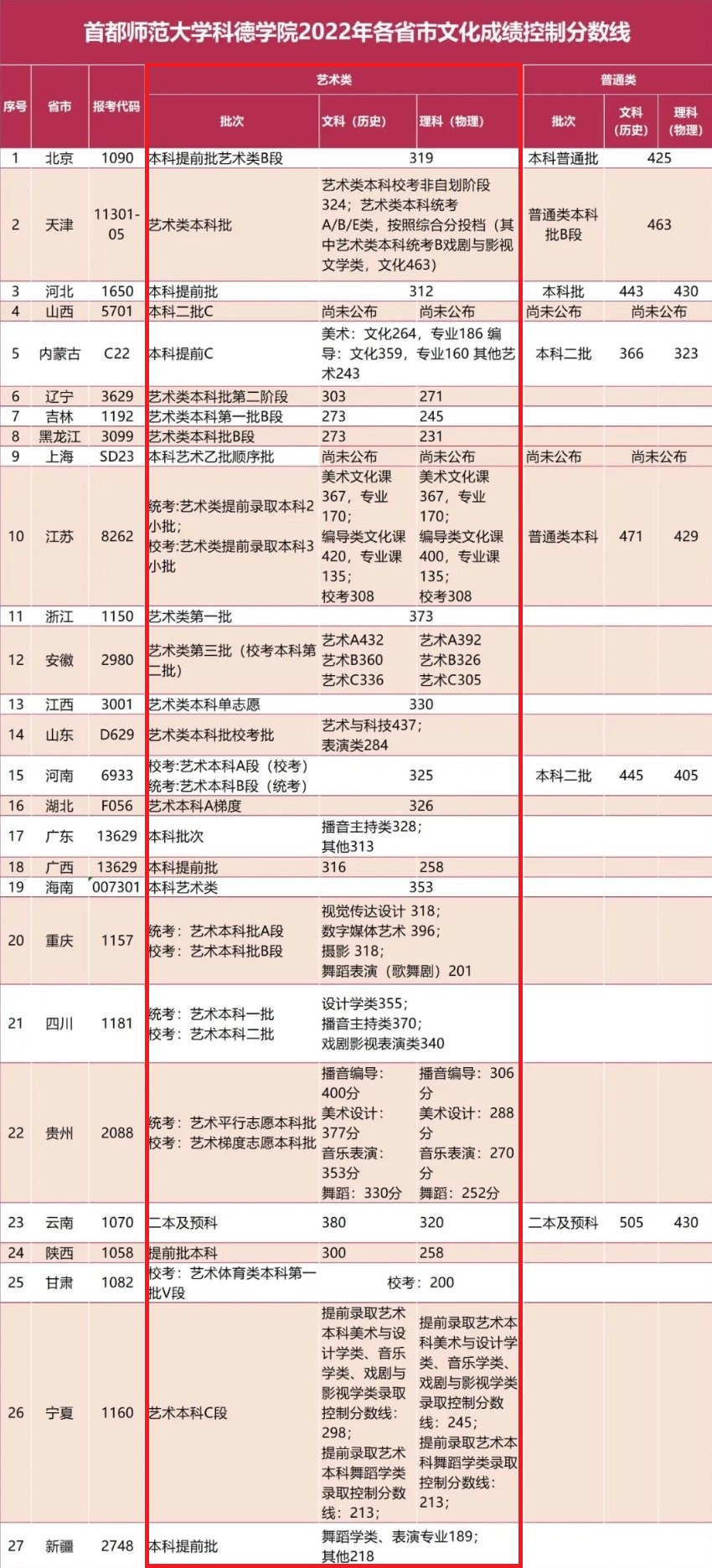 2022首都师范大学科德学院艺术类录取分数线(含2020-2021历年) 2022首都师范大学科德学院艺术类录取分数线(含2020-2021历年)