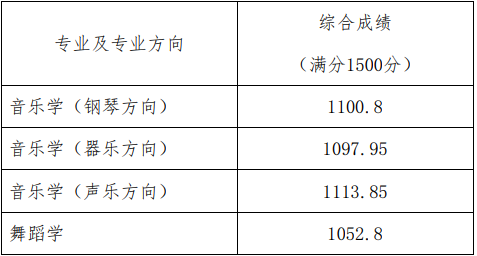 2022北京师范大学艺术类录取分数线(含2020-2021历年) 2022北京师范大学艺术类录取分数线(含2020-2021历年)